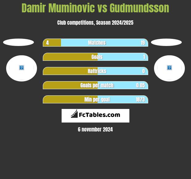 Damir Muminovic vs Gudmundsson h2h player stats