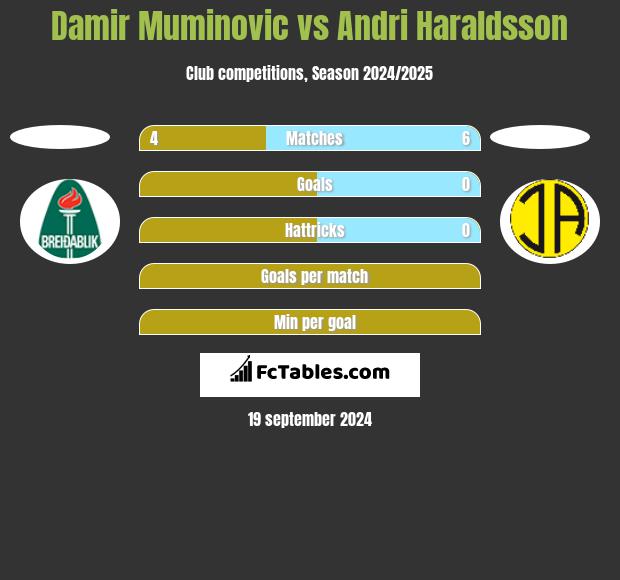 Damir Muminovic vs Andri Haraldsson h2h player stats