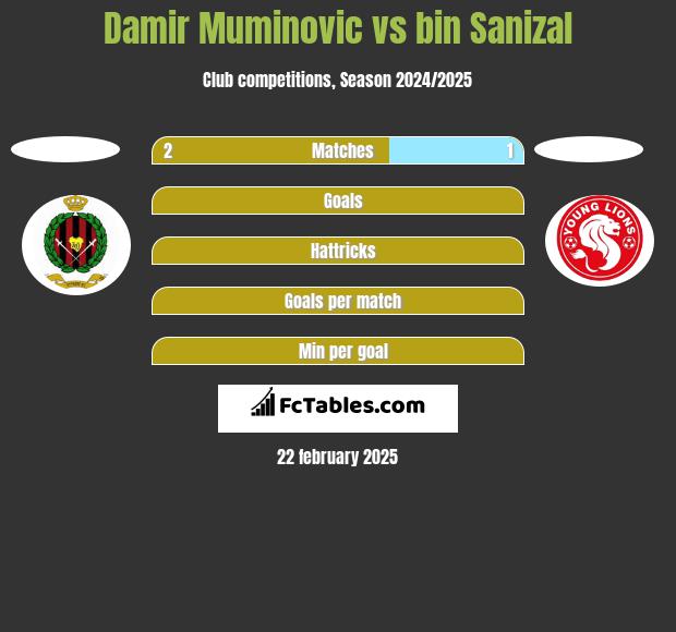 Damir Muminovic vs bin Sanizal h2h player stats