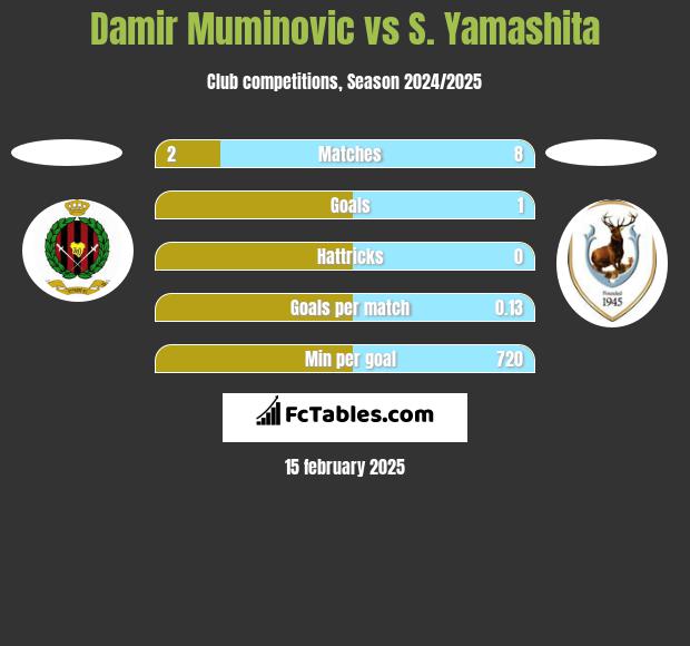 Damir Muminovic vs S. Yamashita h2h player stats