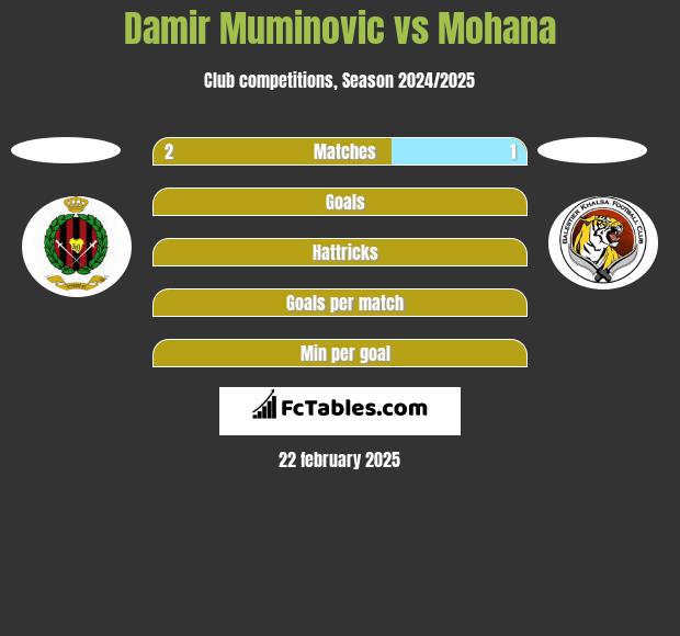 Damir Muminovic vs Mohana h2h player stats