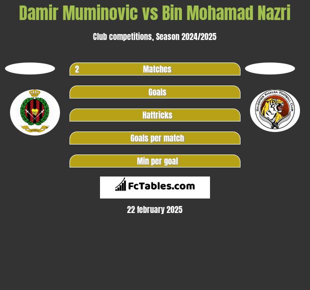 Damir Muminovic vs Bin Mohamad Nazri h2h player stats