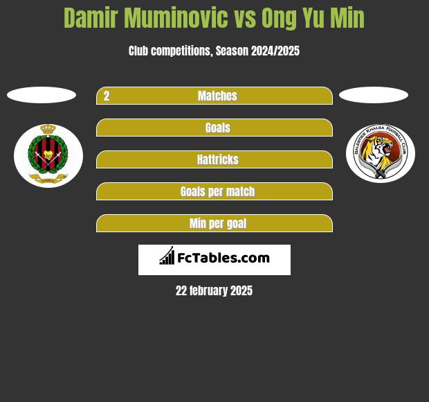 Damir Muminovic vs Ong Yu Min h2h player stats