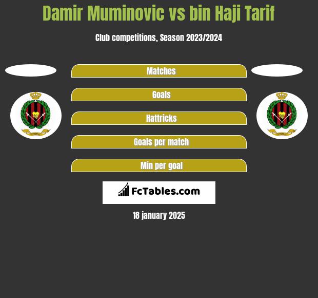 Damir Muminovic vs bin Haji Tarif h2h player stats