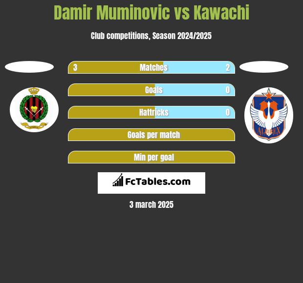 Damir Muminovic vs Kawachi h2h player stats