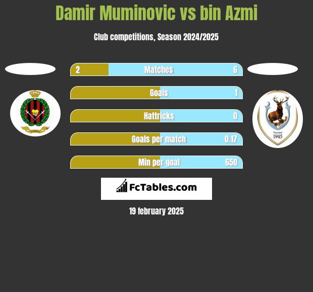 Damir Muminovic vs bin Azmi h2h player stats