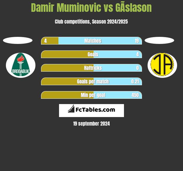 Damir Muminovic vs GÃ­slason h2h player stats