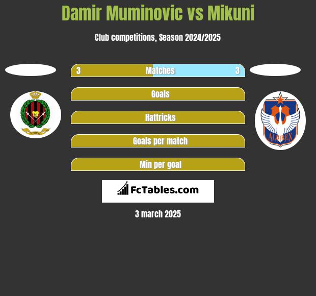 Damir Muminovic vs Mikuni h2h player stats