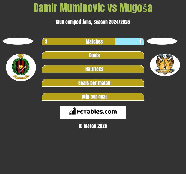 Damir Muminovic vs Mugoša h2h player stats