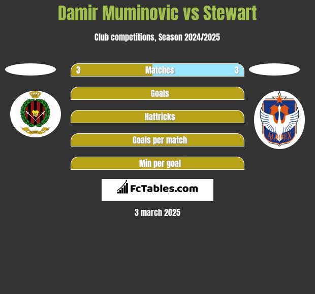 Damir Muminovic vs Stewart h2h player stats