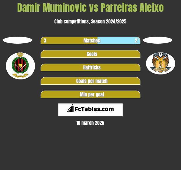 Damir Muminovic vs Parreiras Aleixo h2h player stats