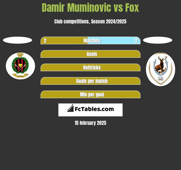 Damir Muminovic vs Fox h2h player stats