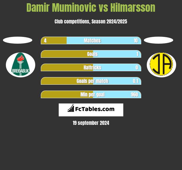 Damir Muminovic vs Hilmarsson h2h player stats