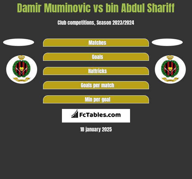 Damir Muminovic vs bin Abdul Shariff h2h player stats