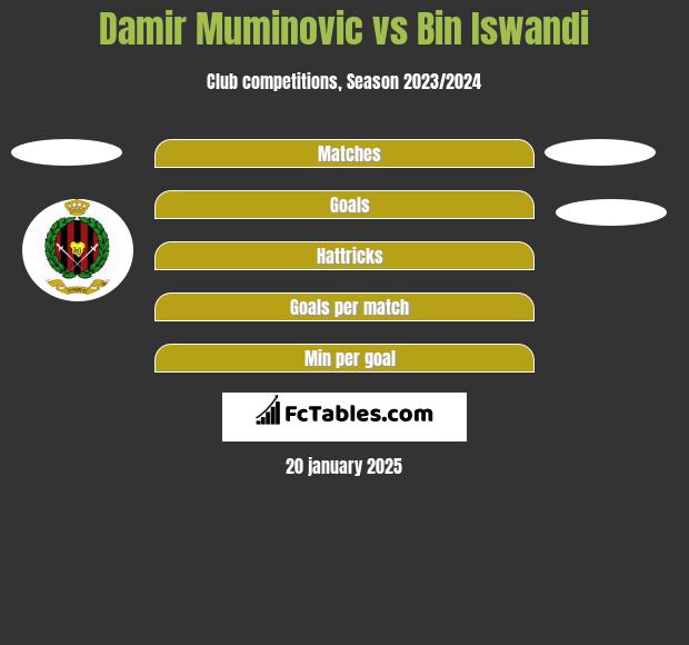 Damir Muminovic vs Bin Iswandi h2h player stats