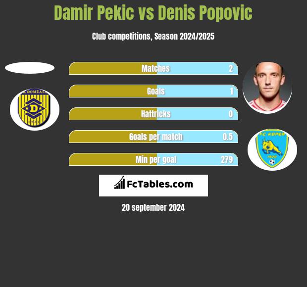 Damir Pekic vs Denis Popovic h2h player stats