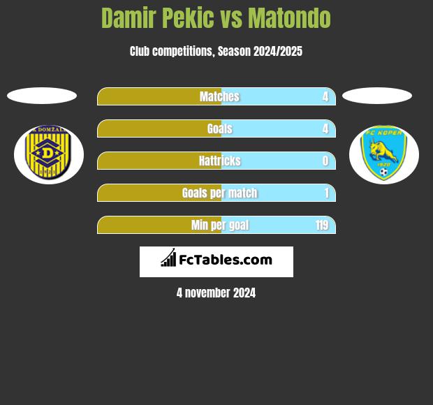 Damir Pekic vs Matondo h2h player stats