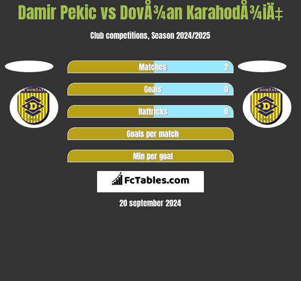 Damir Pekic vs DovÅ¾an KarahodÅ¾iÄ‡ h2h player stats