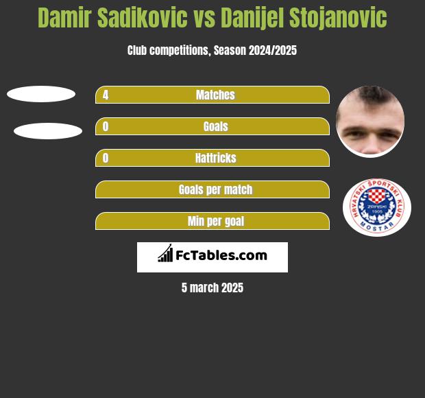 Damir Sadikovic vs Danijel Stojanovic h2h player stats