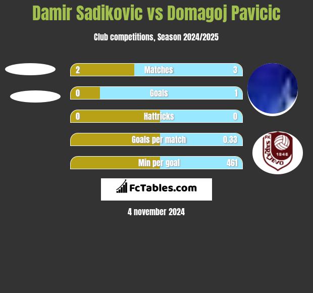 Damir Sadikovic vs Domagoj Pavicić h2h player stats