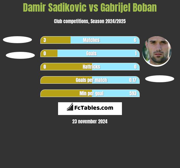 Damir Sadikovic vs Gabrijel Boban h2h player stats