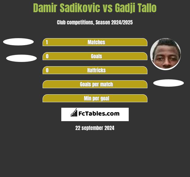 Damir Sadikovic vs Gadji Tallo h2h player stats