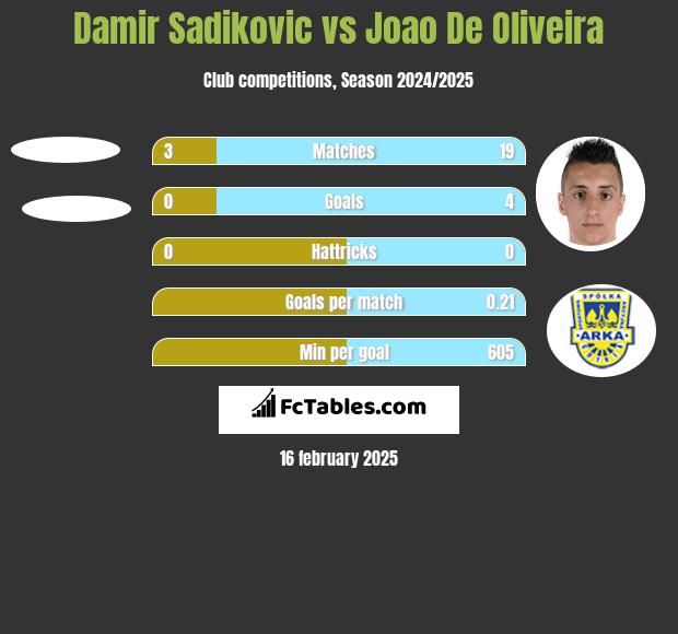 Damir Sadikovic vs Joao De Oliveira h2h player stats