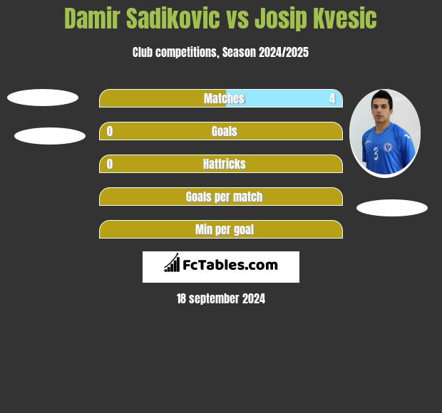 Damir Sadikovic vs Josip Kvesic h2h player stats