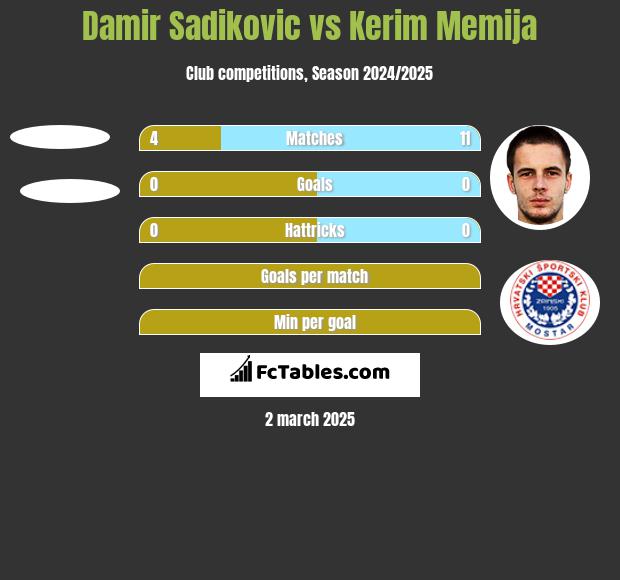 Damir Sadikovic vs Kerim Memija h2h player stats