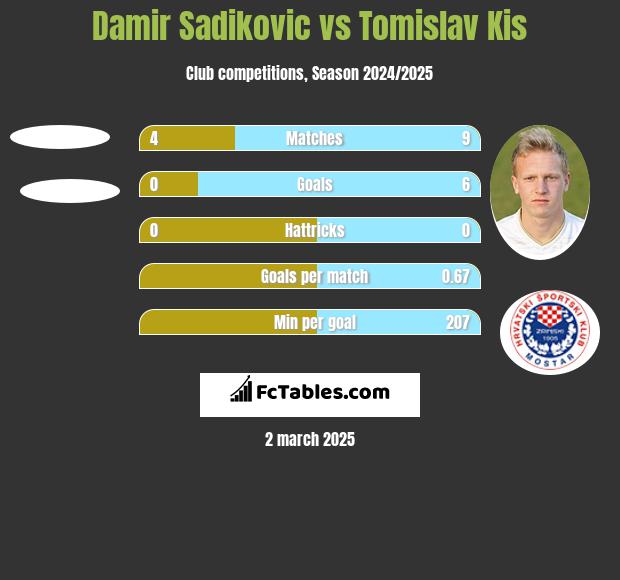 Damir Sadikovic vs Tomislav Kis h2h player stats