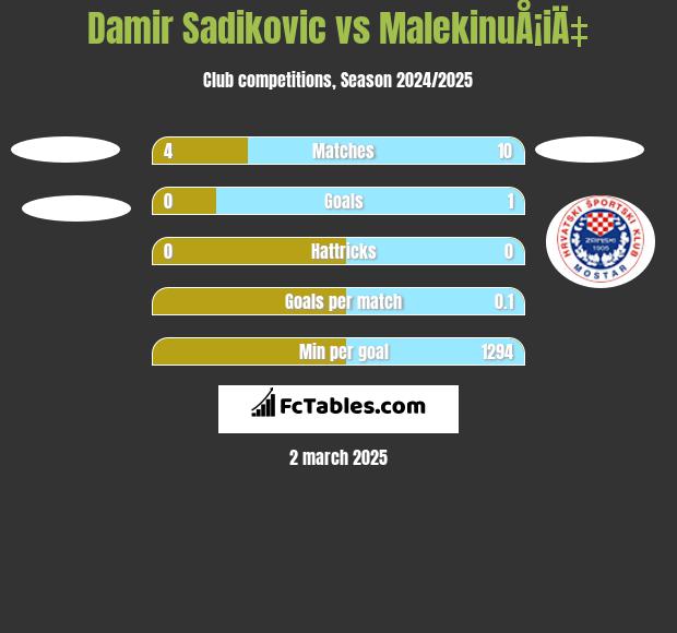 Damir Sadikovic vs MalekinuÅ¡iÄ‡ h2h player stats