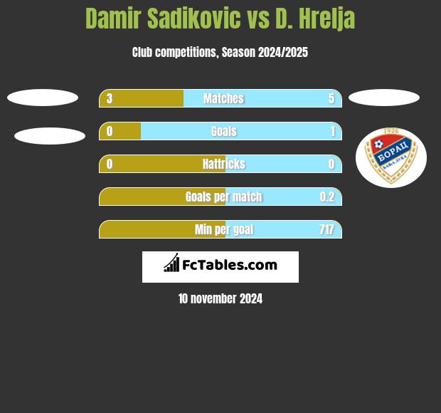 Damir Sadikovic vs D. Hrelja h2h player stats