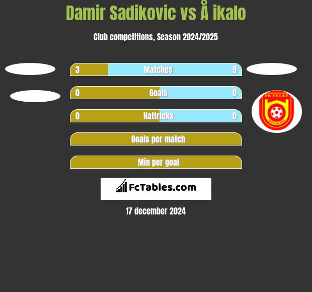 Damir Sadikovic vs Å ikalo h2h player stats