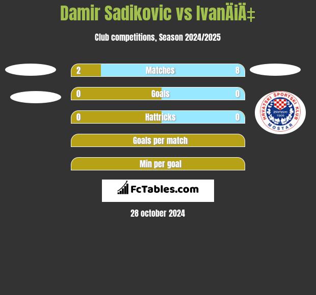 Damir Sadikovic vs IvanÄiÄ‡ h2h player stats