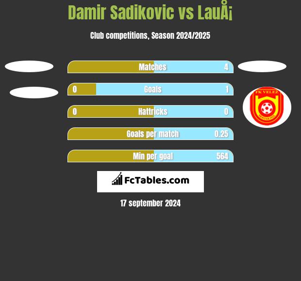 Damir Sadikovic vs LauÅ¡ h2h player stats