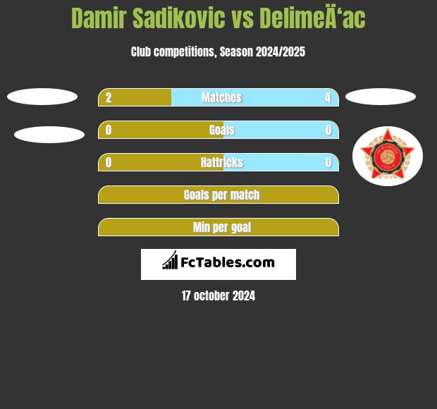 Damir Sadikovic vs DelimeÄ‘ac h2h player stats