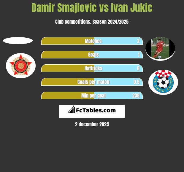 Damir Smajlovic vs Ivan Jukic h2h player stats