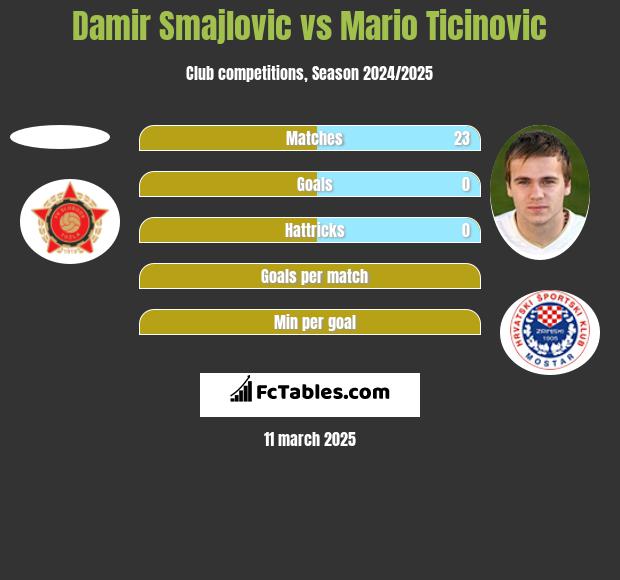 Damir Smajlovic vs Mario Ticinovic h2h player stats