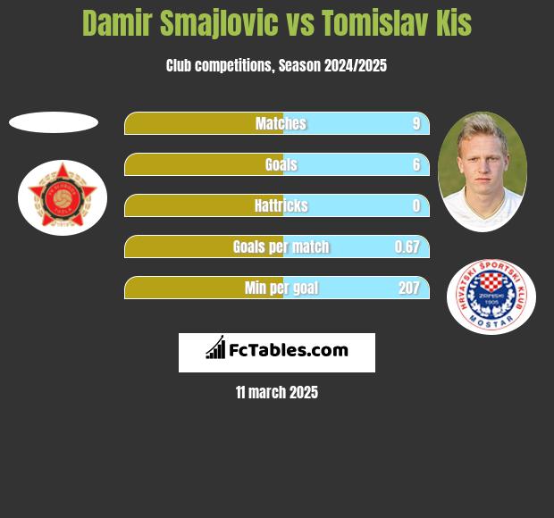 Damir Smajlovic vs Tomislav Kis h2h player stats