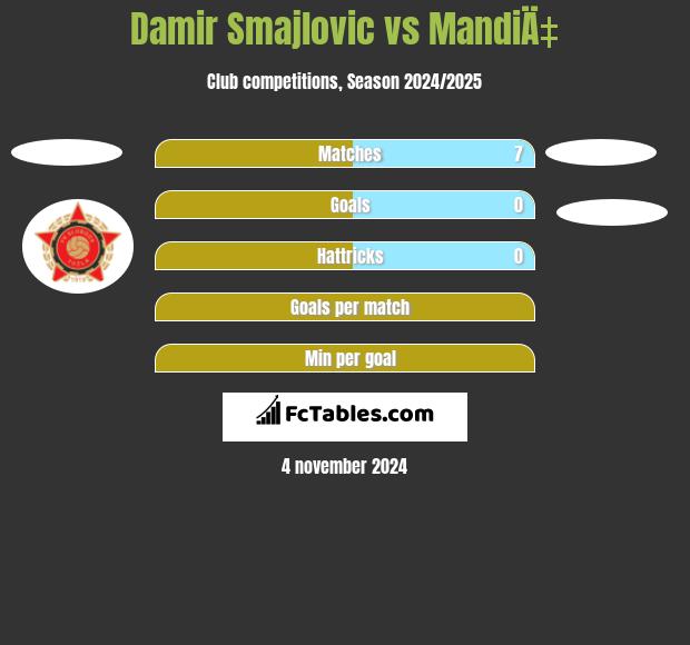 Damir Smajlovic vs MandiÄ‡ h2h player stats