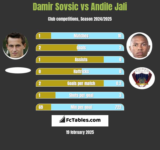 Damir Sovsić vs Andile Jali h2h player stats