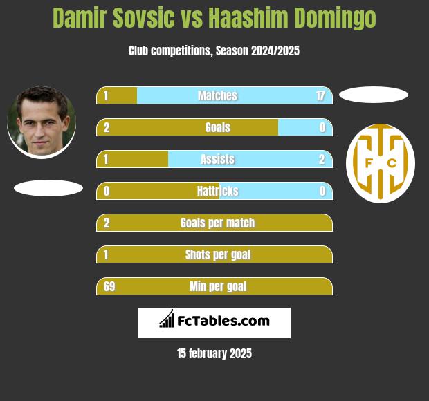 Damir Sovsic vs Haashim Domingo h2h player stats