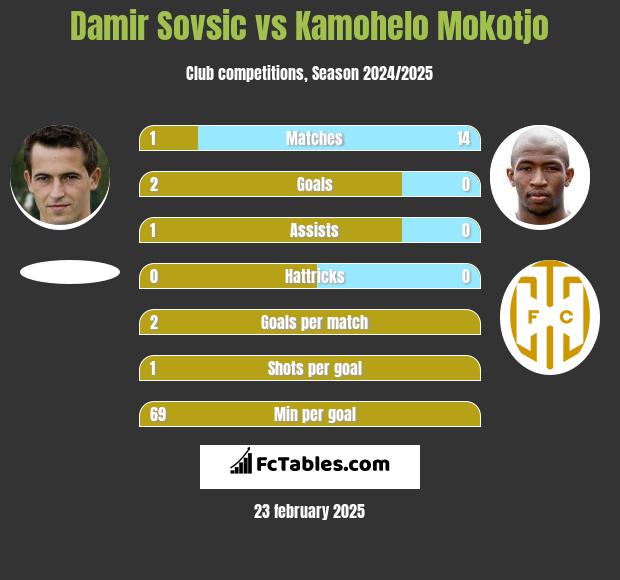 Damir Sovsić vs Kamohelo Mokotjo h2h player stats