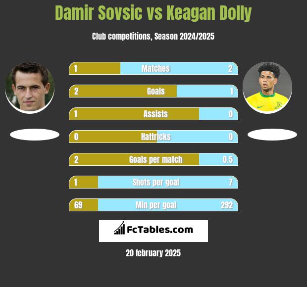 Damir Sovsic vs Keagan Dolly h2h player stats