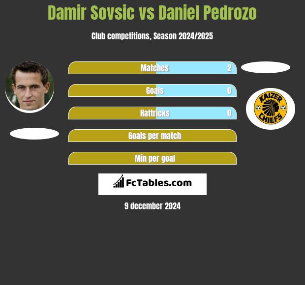 Damir Sovsić vs Daniel Pedrozo h2h player stats