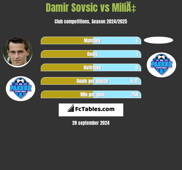 Damir Sovsić vs MiliÄ‡ h2h player stats