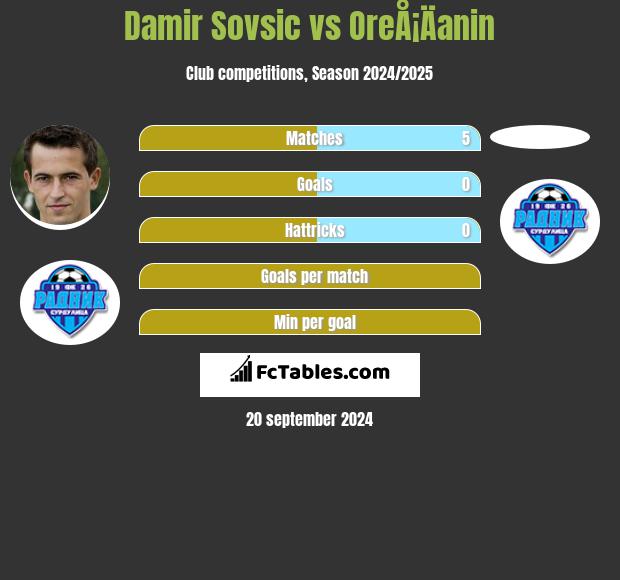 Damir Sovsic vs OreÅ¡Äanin h2h player stats