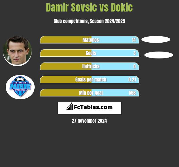 Damir Sovsić vs Dokic h2h player stats