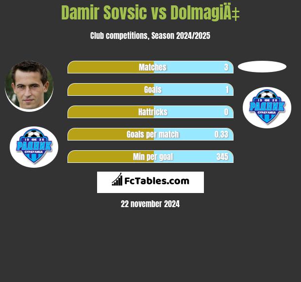 Damir Sovsić vs DolmagiÄ‡ h2h player stats