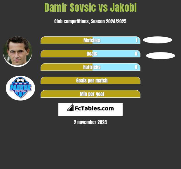 Damir Sovsic vs Jakobi h2h player stats